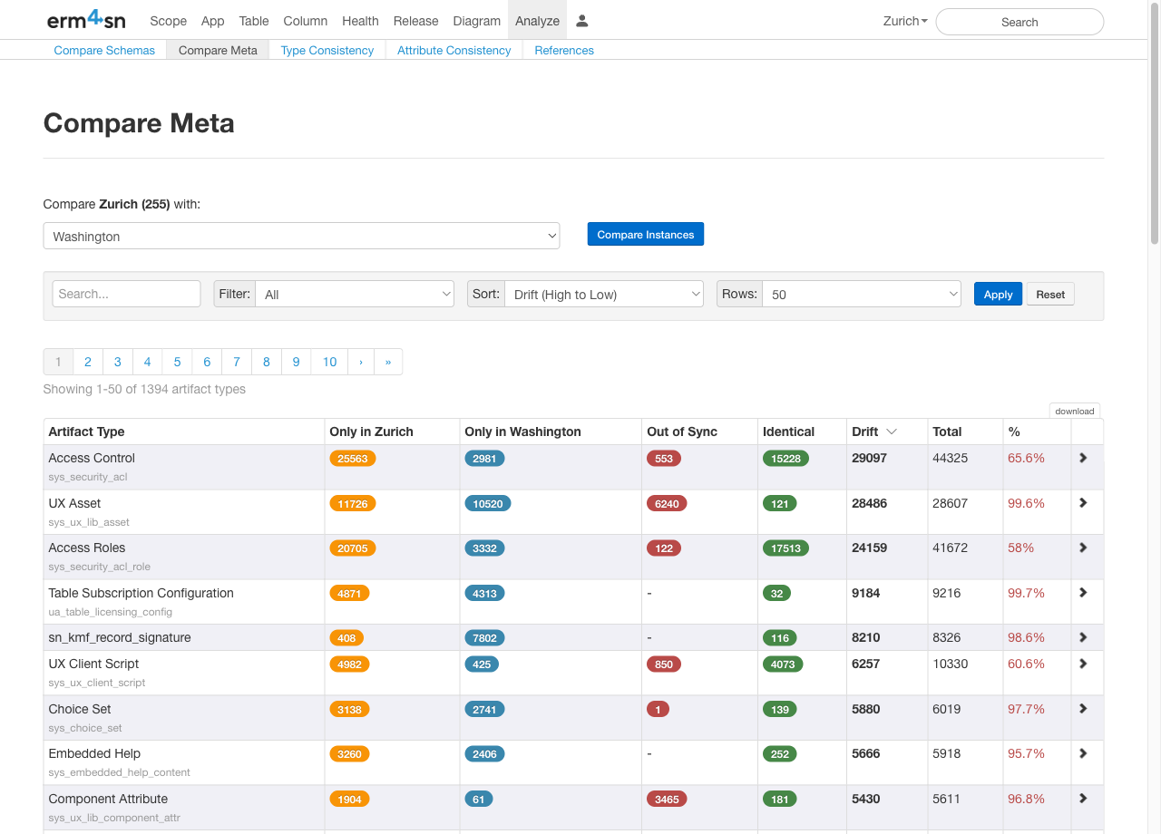 Compare Meta Overview